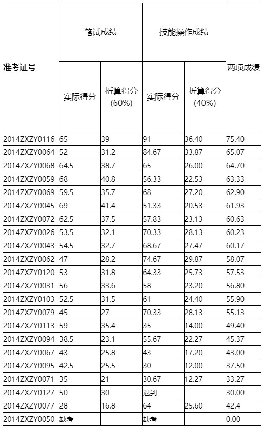 县中医院公开招聘工作人员成绩公示