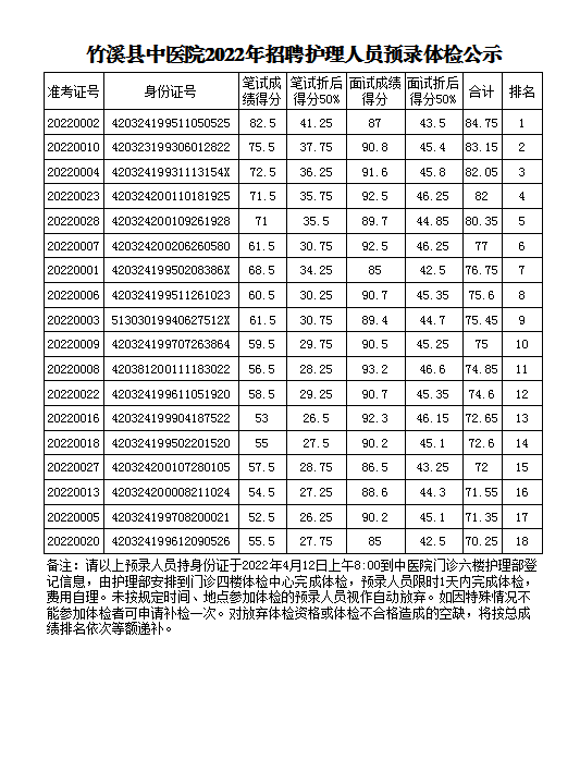 竹溪县中医院2022年招聘护理人员预录体检公示