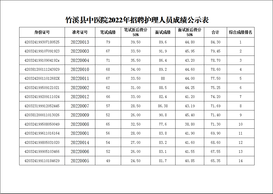 竹溪县中医院2022年招聘护理人员成绩公示