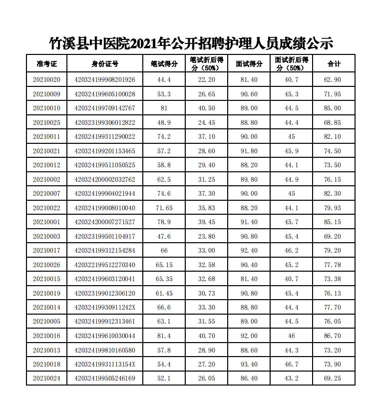 竹溪县中医院2021年公开招聘护理人员成绩公示